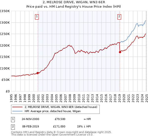 2, MELROSE DRIVE, WIGAN, WN3 6ER: Price paid vs HM Land Registry's House Price Index
