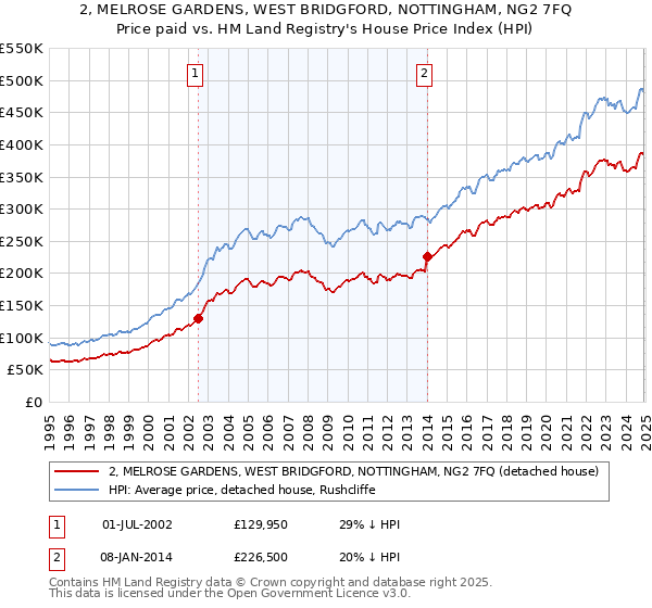 2, MELROSE GARDENS, WEST BRIDGFORD, NOTTINGHAM, NG2 7FQ: Price paid vs HM Land Registry's House Price Index