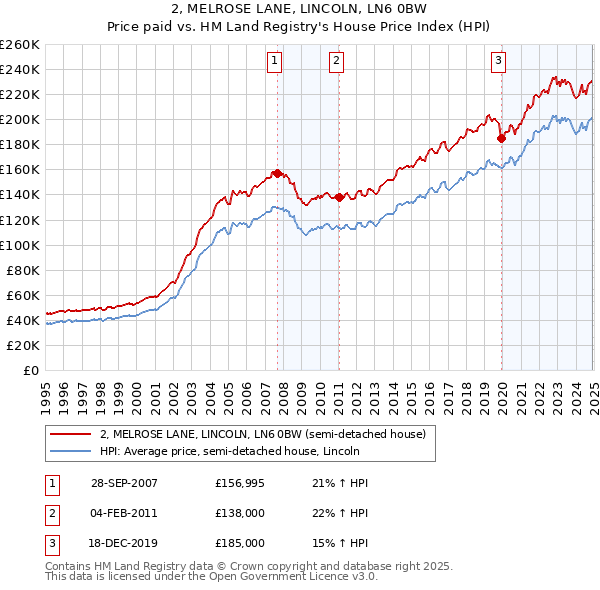 2, MELROSE LANE, LINCOLN, LN6 0BW: Price paid vs HM Land Registry's House Price Index