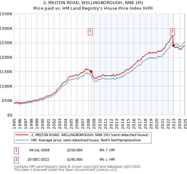 2, MELTON ROAD, WELLINGBOROUGH, NN8 1PU: Price paid vs HM Land Registry's House Price Index