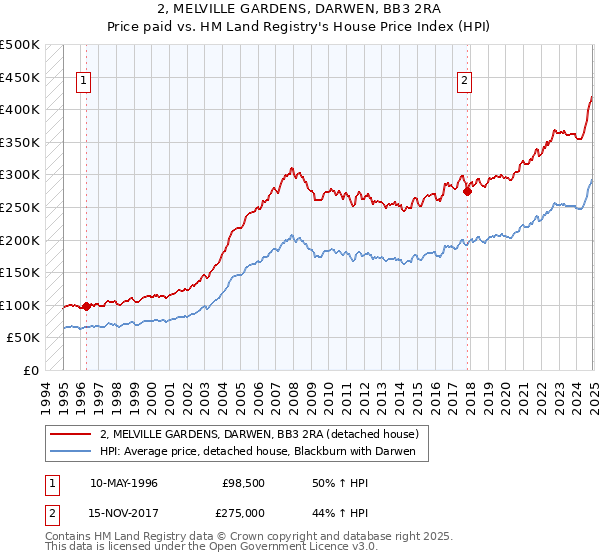 2, MELVILLE GARDENS, DARWEN, BB3 2RA: Price paid vs HM Land Registry's House Price Index