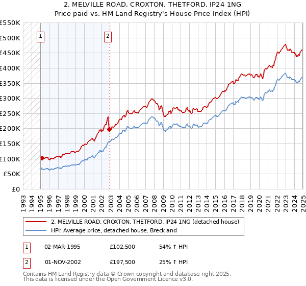 2, MELVILLE ROAD, CROXTON, THETFORD, IP24 1NG: Price paid vs HM Land Registry's House Price Index