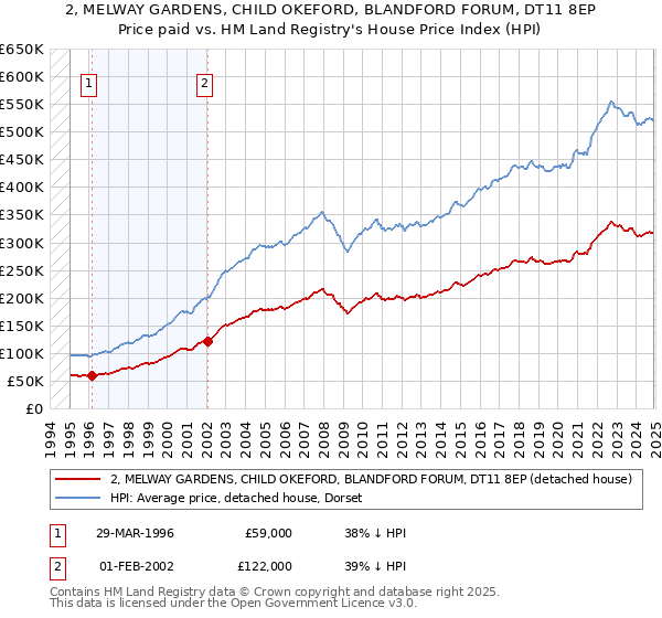 2, MELWAY GARDENS, CHILD OKEFORD, BLANDFORD FORUM, DT11 8EP: Price paid vs HM Land Registry's House Price Index