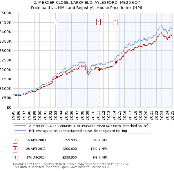 2, MERCER CLOSE, LARKFIELD, AYLESFORD, ME20 6QY: Price paid vs HM Land Registry's House Price Index