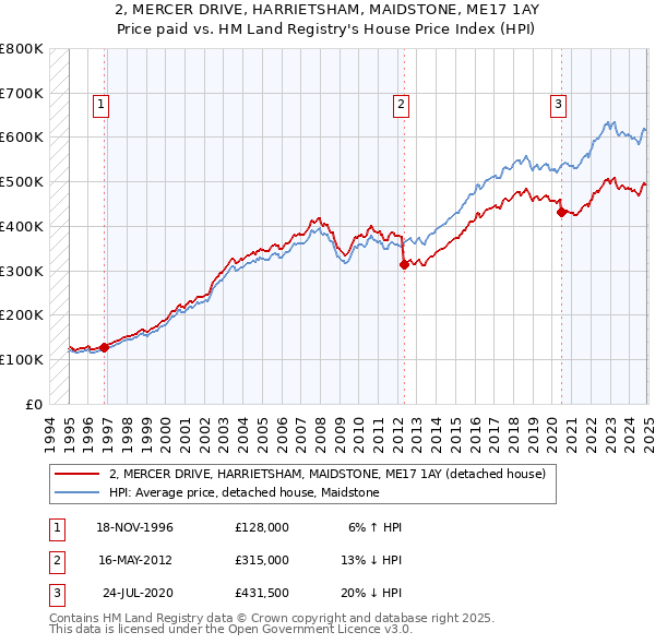 2, MERCER DRIVE, HARRIETSHAM, MAIDSTONE, ME17 1AY: Price paid vs HM Land Registry's House Price Index