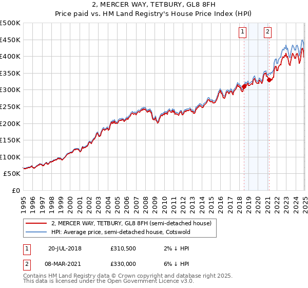 2, MERCER WAY, TETBURY, GL8 8FH: Price paid vs HM Land Registry's House Price Index