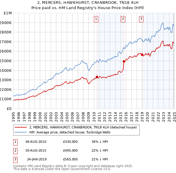 2, MERCERS, HAWKHURST, CRANBROOK, TN18 4LH: Price paid vs HM Land Registry's House Price Index