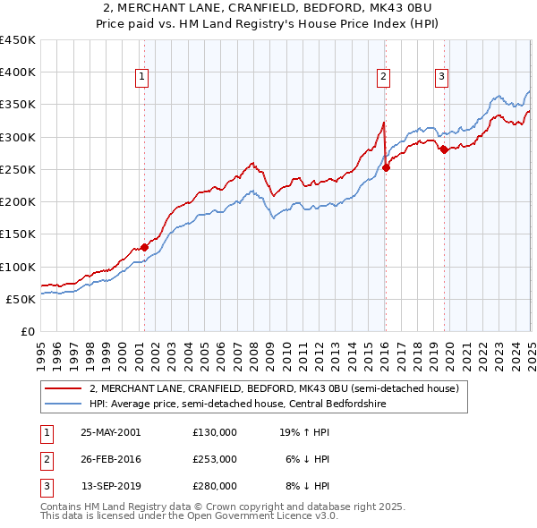 2, MERCHANT LANE, CRANFIELD, BEDFORD, MK43 0BU: Price paid vs HM Land Registry's House Price Index