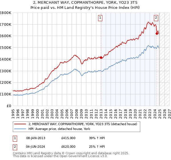 2, MERCHANT WAY, COPMANTHORPE, YORK, YO23 3TS: Price paid vs HM Land Registry's House Price Index