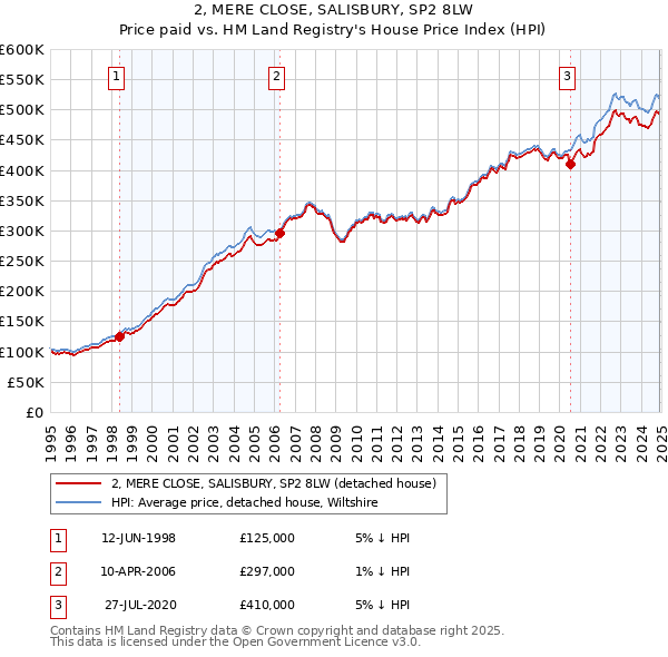 2, MERE CLOSE, SALISBURY, SP2 8LW: Price paid vs HM Land Registry's House Price Index