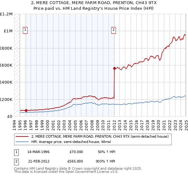 2, MERE COTTAGE, MERE FARM ROAD, PRENTON, CH43 9TX: Price paid vs HM Land Registry's House Price Index