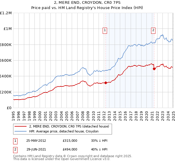 2, MERE END, CROYDON, CR0 7PS: Price paid vs HM Land Registry's House Price Index