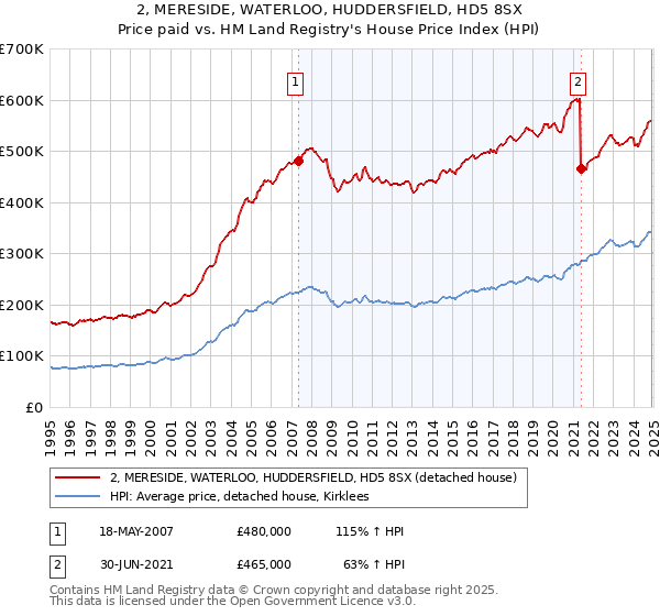 2, MERESIDE, WATERLOO, HUDDERSFIELD, HD5 8SX: Price paid vs HM Land Registry's House Price Index