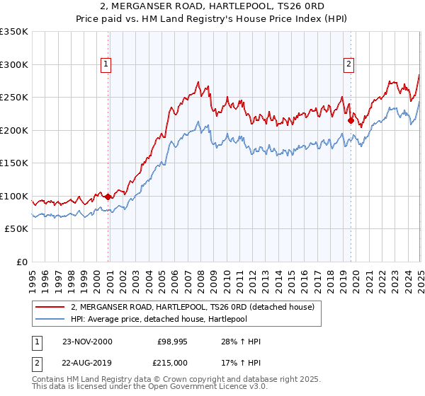 2, MERGANSER ROAD, HARTLEPOOL, TS26 0RD: Price paid vs HM Land Registry's House Price Index