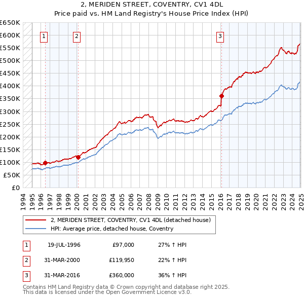 2, MERIDEN STREET, COVENTRY, CV1 4DL: Price paid vs HM Land Registry's House Price Index
