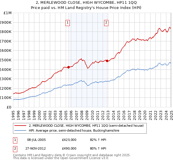 2, MERLEWOOD CLOSE, HIGH WYCOMBE, HP11 1QQ: Price paid vs HM Land Registry's House Price Index