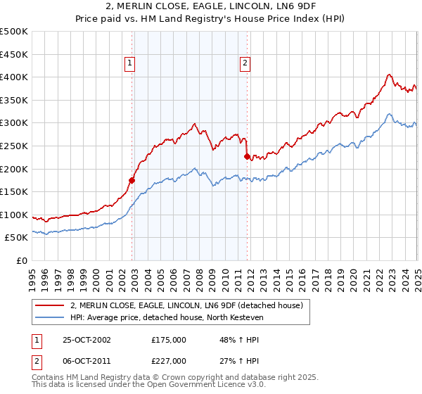 2, MERLIN CLOSE, EAGLE, LINCOLN, LN6 9DF: Price paid vs HM Land Registry's House Price Index