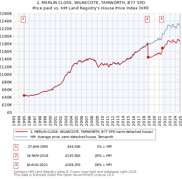 2, MERLIN CLOSE, WILNECOTE, TAMWORTH, B77 5PD: Price paid vs HM Land Registry's House Price Index