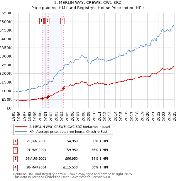 2, MERLIN WAY, CREWE, CW1 3RZ: Price paid vs HM Land Registry's House Price Index