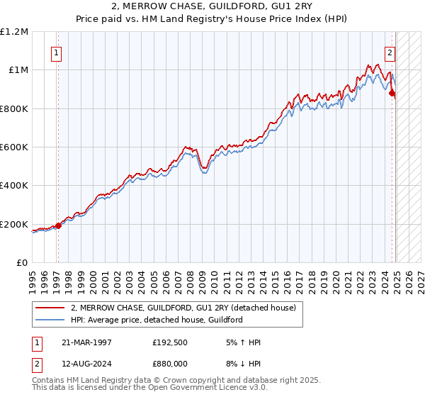 2, MERROW CHASE, GUILDFORD, GU1 2RY: Price paid vs HM Land Registry's House Price Index