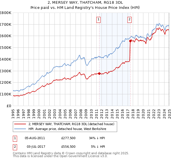 2, MERSEY WAY, THATCHAM, RG18 3DL: Price paid vs HM Land Registry's House Price Index