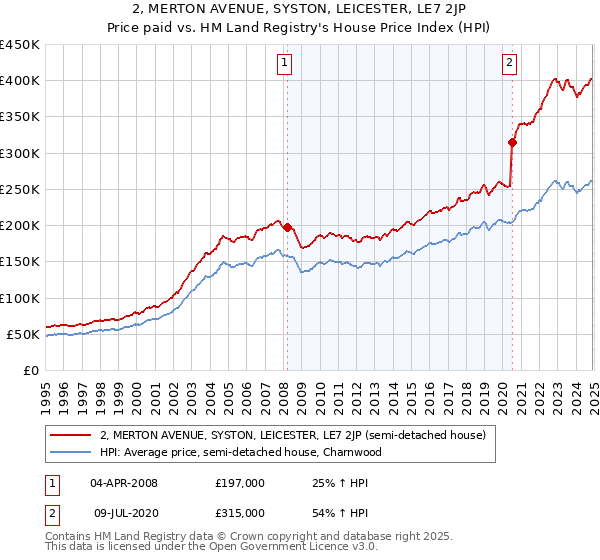 2, MERTON AVENUE, SYSTON, LEICESTER, LE7 2JP: Price paid vs HM Land Registry's House Price Index