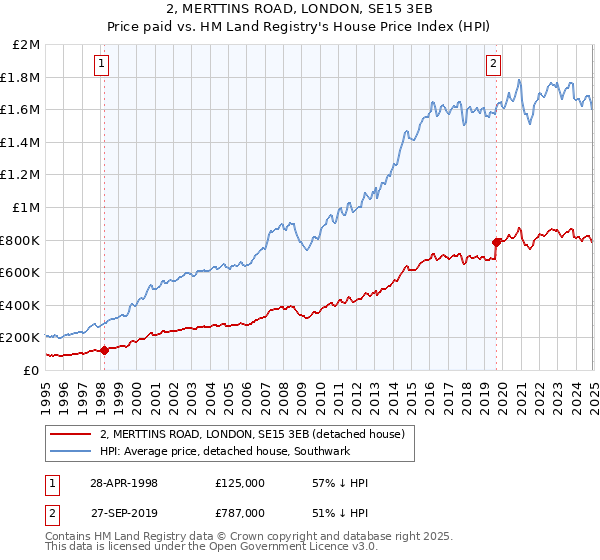 2, MERTTINS ROAD, LONDON, SE15 3EB: Price paid vs HM Land Registry's House Price Index
