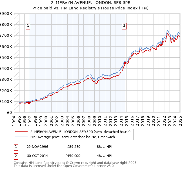 2, MERVYN AVENUE, LONDON, SE9 3PR: Price paid vs HM Land Registry's House Price Index