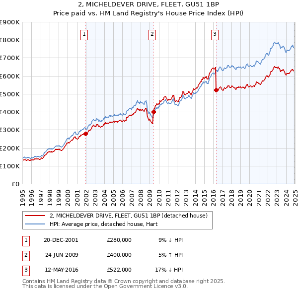 2, MICHELDEVER DRIVE, FLEET, GU51 1BP: Price paid vs HM Land Registry's House Price Index