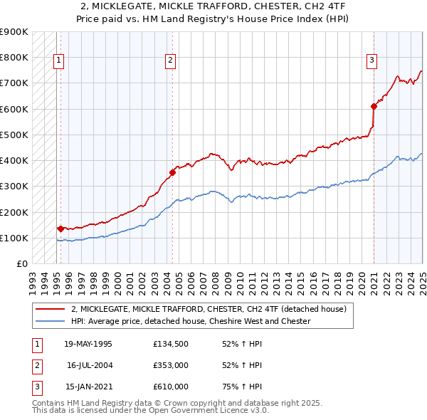 2, MICKLEGATE, MICKLE TRAFFORD, CHESTER, CH2 4TF: Price paid vs HM Land Registry's House Price Index