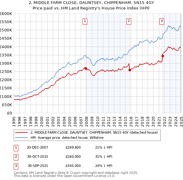 2, MIDDLE FARM CLOSE, DAUNTSEY, CHIPPENHAM, SN15 4GY: Price paid vs HM Land Registry's House Price Index