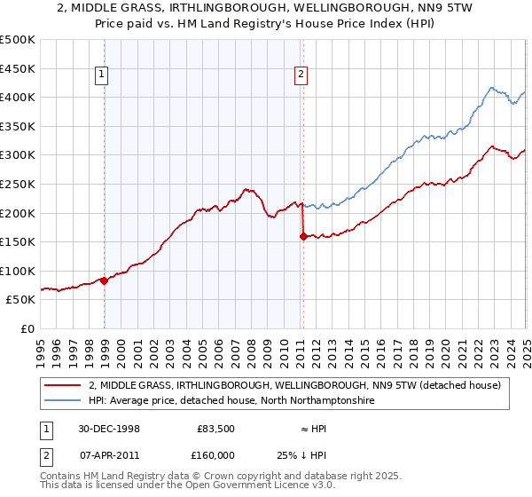 2, MIDDLE GRASS, IRTHLINGBOROUGH, WELLINGBOROUGH, NN9 5TW: Price paid vs HM Land Registry's House Price Index