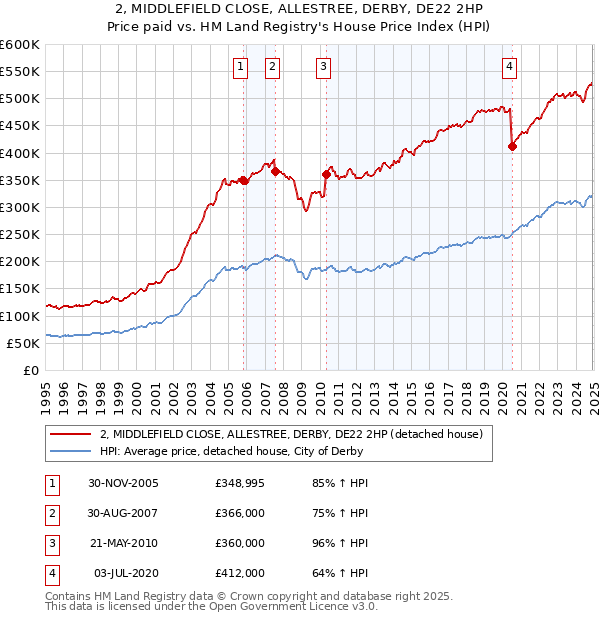 2, MIDDLEFIELD CLOSE, ALLESTREE, DERBY, DE22 2HP: Price paid vs HM Land Registry's House Price Index