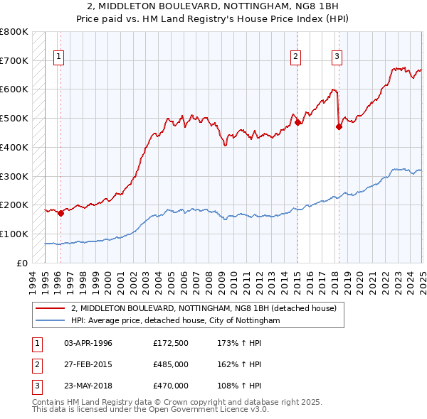 2, MIDDLETON BOULEVARD, NOTTINGHAM, NG8 1BH: Price paid vs HM Land Registry's House Price Index