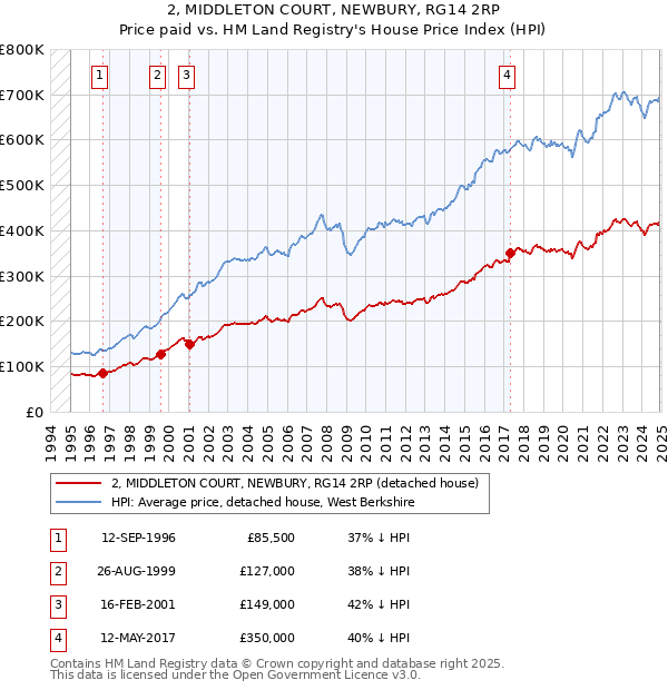 2, MIDDLETON COURT, NEWBURY, RG14 2RP: Price paid vs HM Land Registry's House Price Index