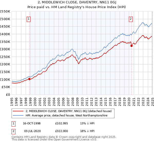 2, MIDDLEWICH CLOSE, DAVENTRY, NN11 0GJ: Price paid vs HM Land Registry's House Price Index