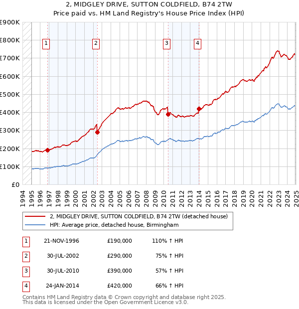 2, MIDGLEY DRIVE, SUTTON COLDFIELD, B74 2TW: Price paid vs HM Land Registry's House Price Index