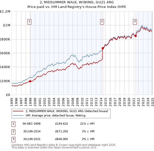 2, MIDSUMMER WALK, WOKING, GU21 4RG: Price paid vs HM Land Registry's House Price Index