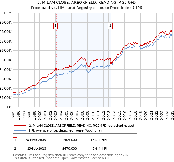 2, MILAM CLOSE, ARBORFIELD, READING, RG2 9FD: Price paid vs HM Land Registry's House Price Index