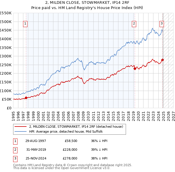 2, MILDEN CLOSE, STOWMARKET, IP14 2RF: Price paid vs HM Land Registry's House Price Index