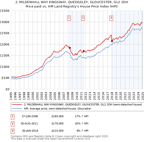 2, MILDENHALL WAY KINGSWAY, QUEDGELEY, GLOUCESTER, GL2 2DH: Price paid vs HM Land Registry's House Price Index