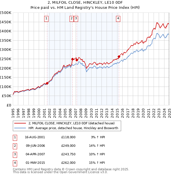 2, MILFOIL CLOSE, HINCKLEY, LE10 0DF: Price paid vs HM Land Registry's House Price Index