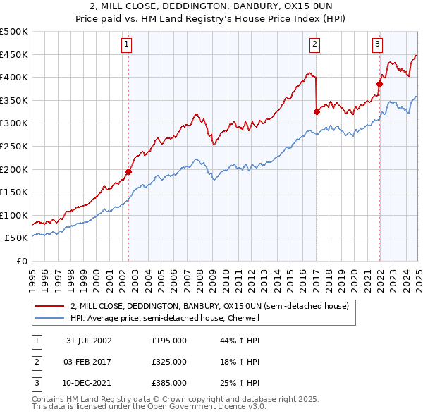 2, MILL CLOSE, DEDDINGTON, BANBURY, OX15 0UN: Price paid vs HM Land Registry's House Price Index