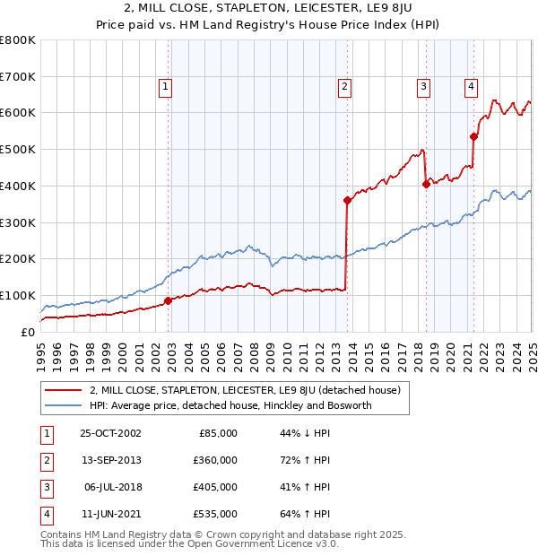 2, MILL CLOSE, STAPLETON, LEICESTER, LE9 8JU: Price paid vs HM Land Registry's House Price Index