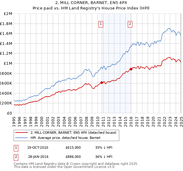 2, MILL CORNER, BARNET, EN5 4PX: Price paid vs HM Land Registry's House Price Index