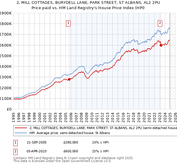 2, MILL COTTAGES, BURYDELL LANE, PARK STREET, ST ALBANS, AL2 2PU: Price paid vs HM Land Registry's House Price Index