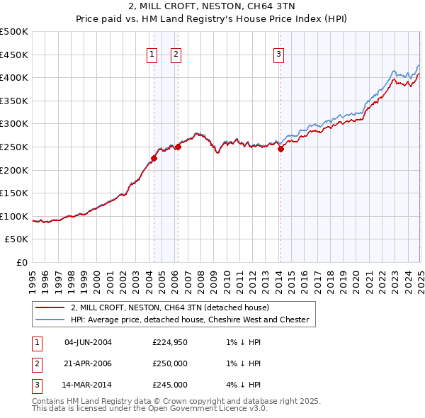 2, MILL CROFT, NESTON, CH64 3TN: Price paid vs HM Land Registry's House Price Index