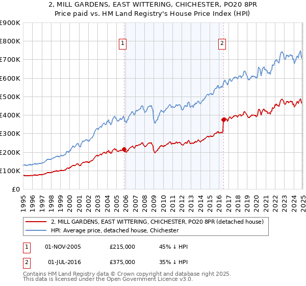 2, MILL GARDENS, EAST WITTERING, CHICHESTER, PO20 8PR: Price paid vs HM Land Registry's House Price Index