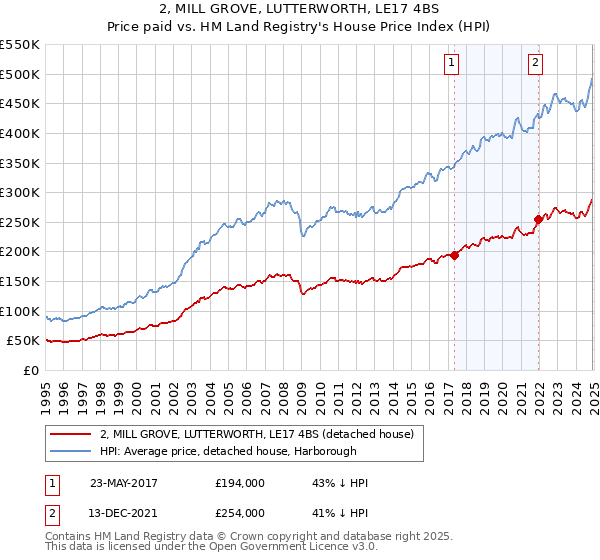 2, MILL GROVE, LUTTERWORTH, LE17 4BS: Price paid vs HM Land Registry's House Price Index