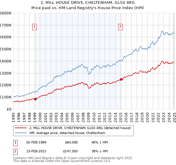 2, MILL HOUSE DRIVE, CHELTENHAM, GL50 4RG: Price paid vs HM Land Registry's House Price Index